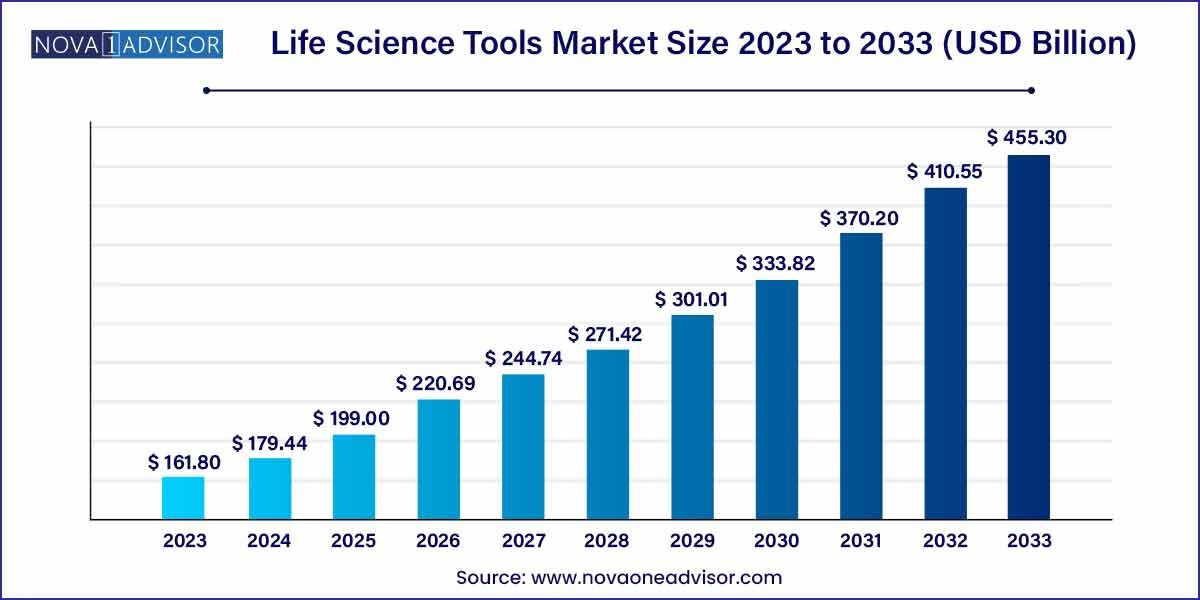 life science tools market size